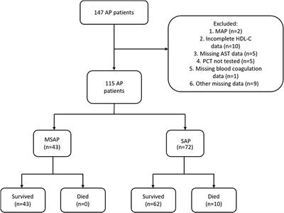 High-density lipoprotein cholesterol level as an independent protective factor against aggravation of acute pancreatitis: a case–control study